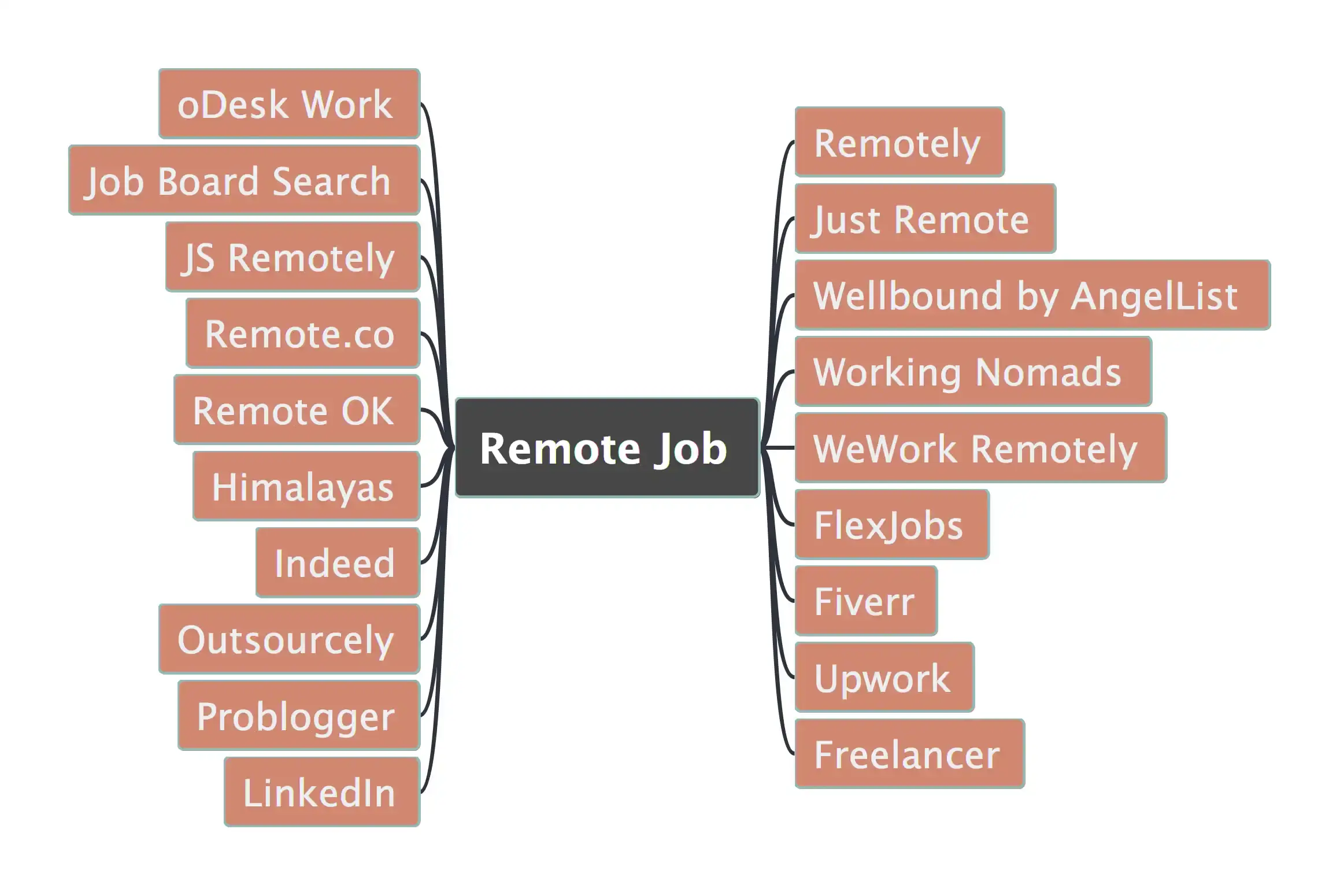 Remote Job Sites