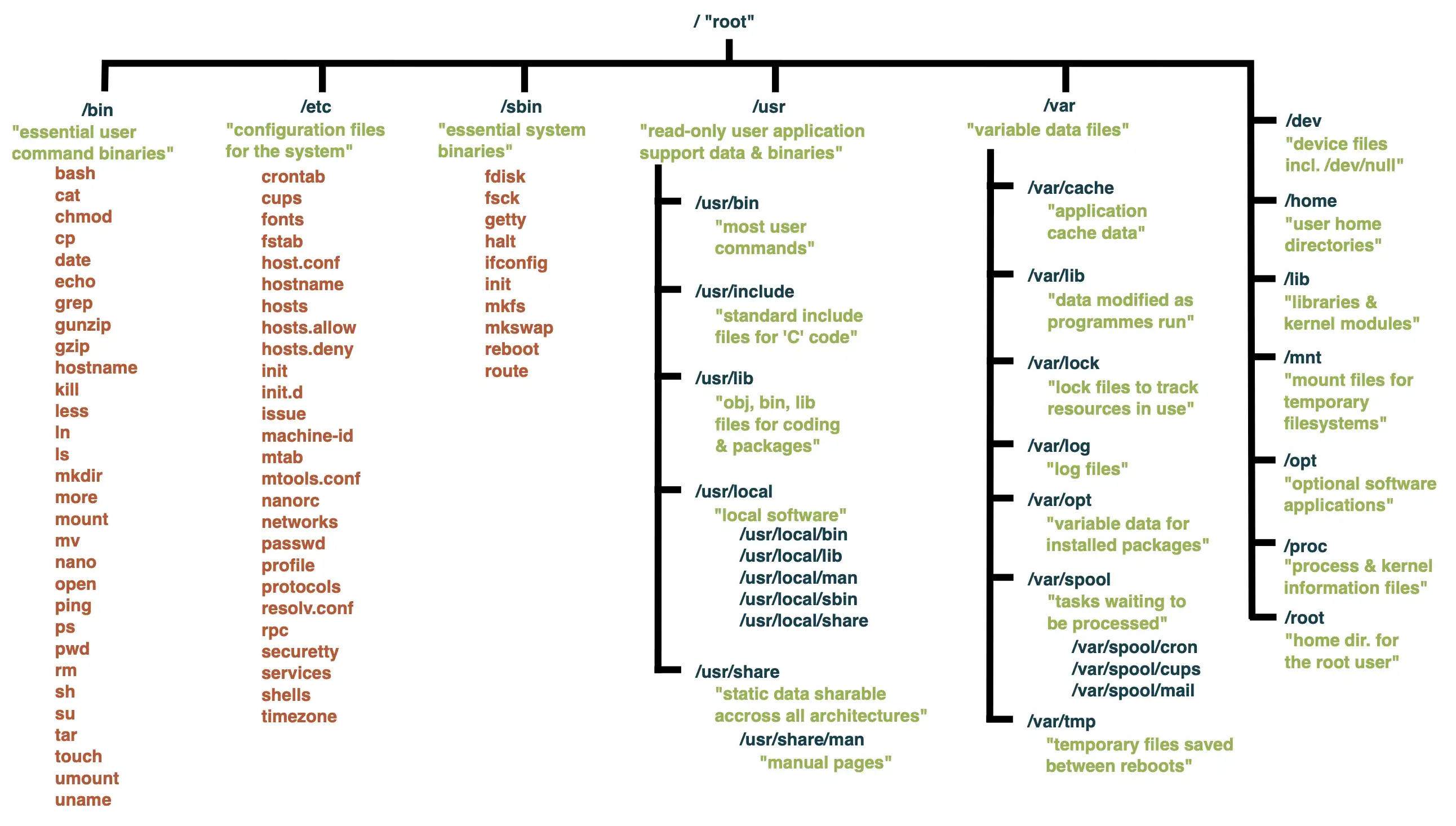 Standard Unix FileSystem Hierarchy