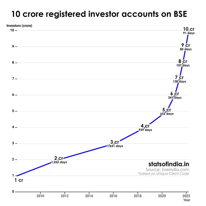 BSE Registered Investors
