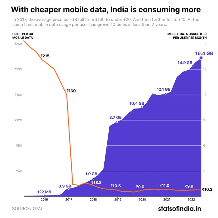 Data Price Per GB