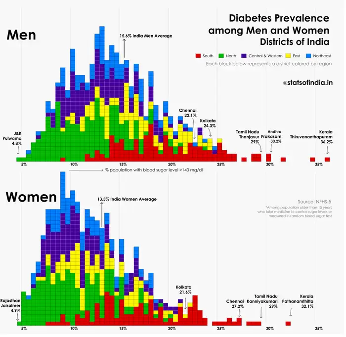 Diabetes Prevalence