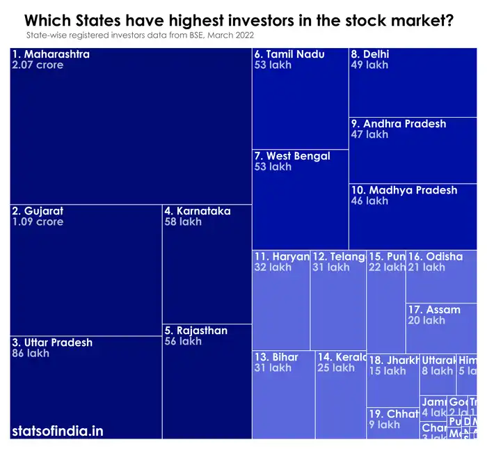 Statewise Highest Investors in Stock Markert