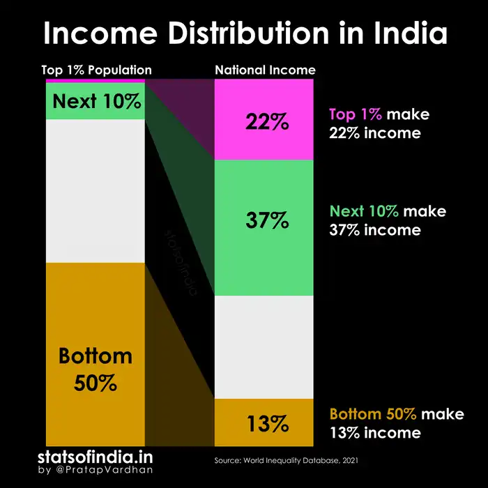 Income Distribution In India