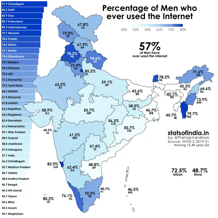Men Ever Used Internet