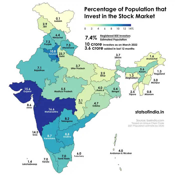 Population That Invests In Stock Market