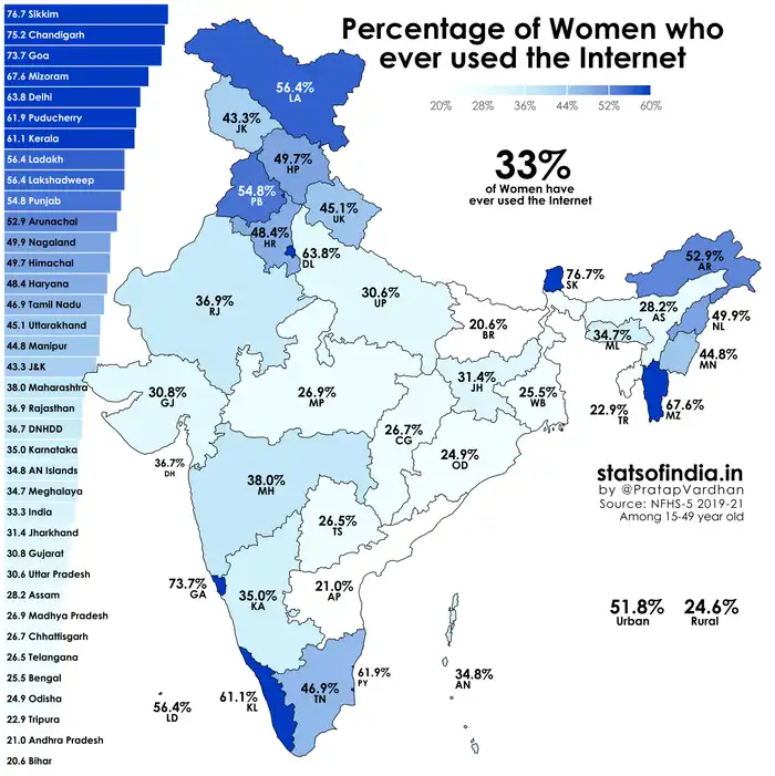 Women Ever Used Internet